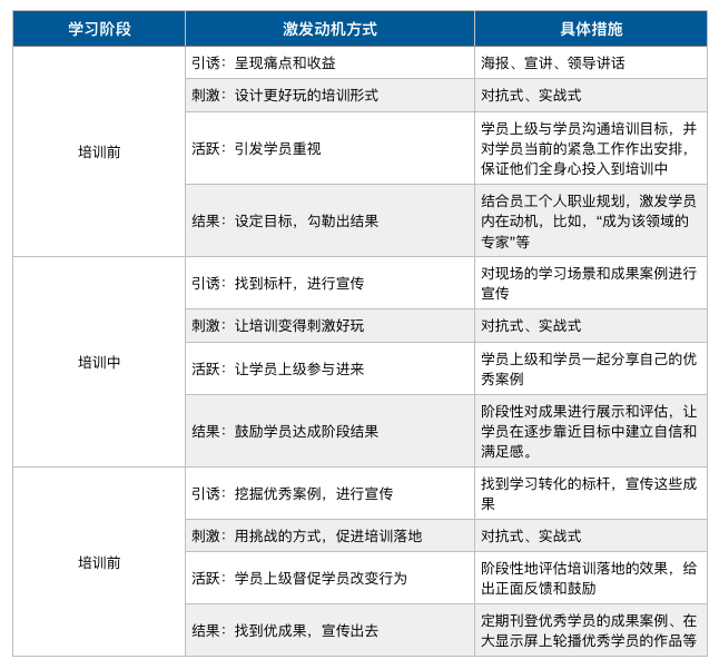 员工对培训没兴趣？用这四种方法打动他