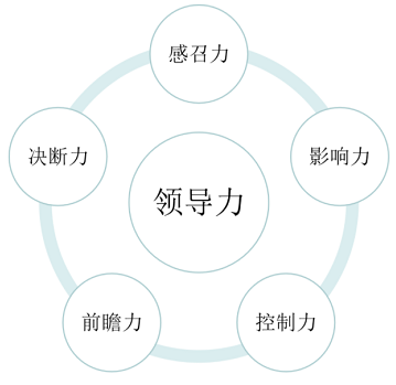 领导者的五力与五层次