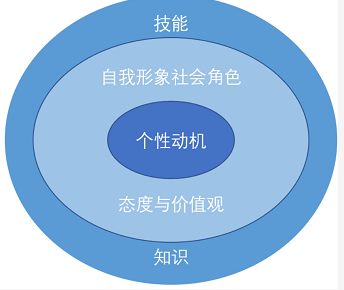 识人辨认：胜任力模型